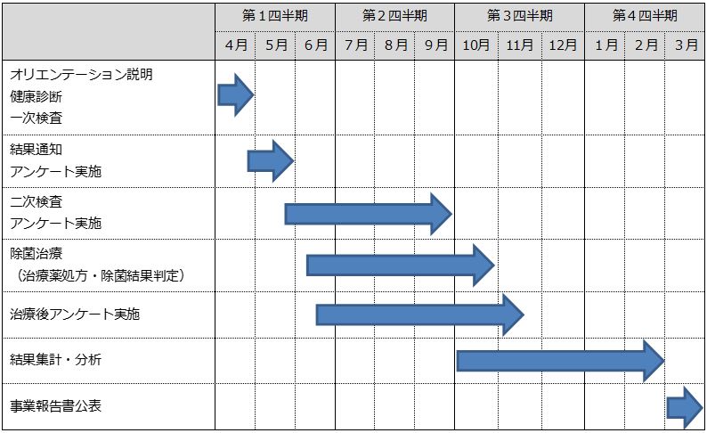 ピロリ菌モデル事業スケジュール
