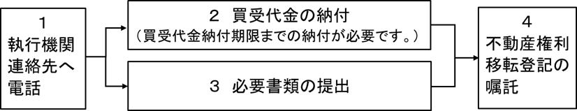 落札後の手続き（不動産）の流れ
