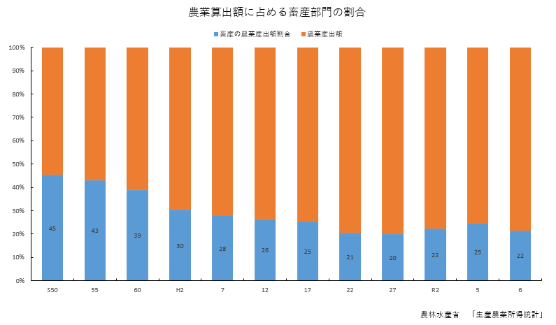 R6_農業産出額に占める畜産部門の割合