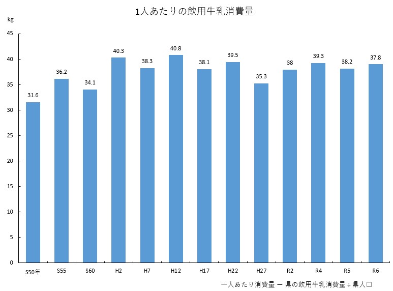 1人あたりの飲用牛乳消費量