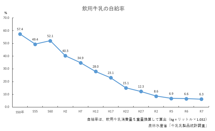 R7_飲用牛乳の自給率