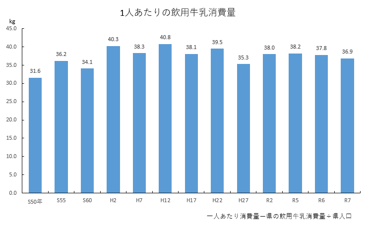 R7_1人あたりの飲用牛乳消費量