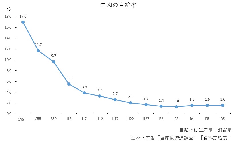 R6牛肉の自給率