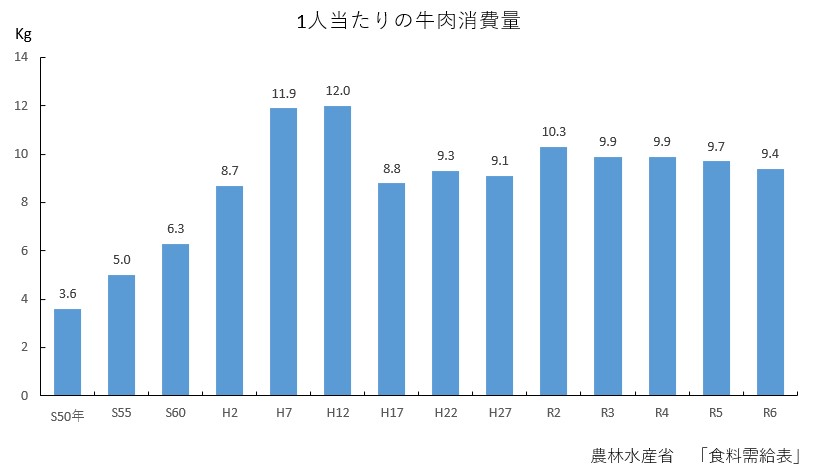 R61人あたりの牛肉消費量