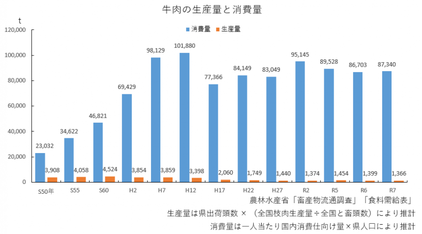 R7_牛肉の生産量と消費量