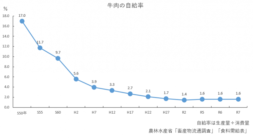 R7_牛肉の自給率