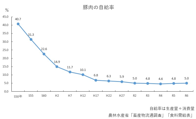 R6豚肉の自給率