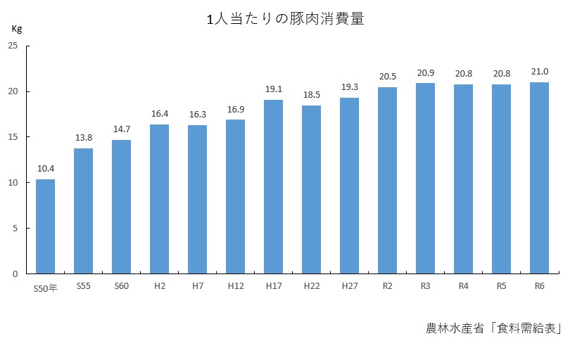 R61人当たりの豚肉消費量