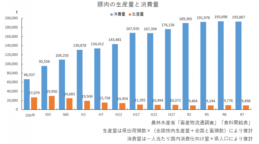 R7_豚肉の生産量と消費量