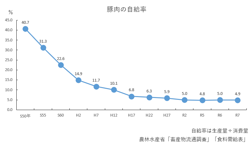 R7_豚肉の自給率