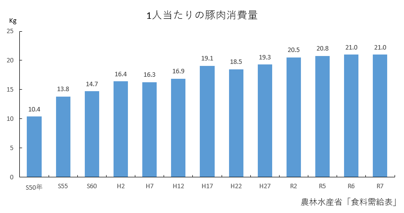 R7_1人当たりの豚肉消費量