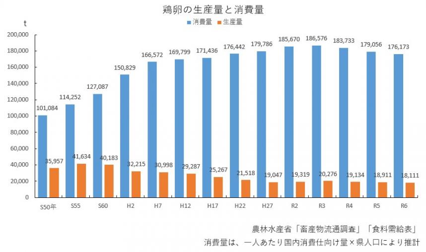 R6鶏卵の生産量と消費量