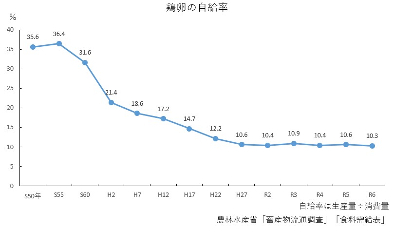 R6鶏卵の自給率