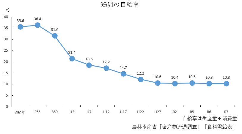 R7_鶏卵の自給率