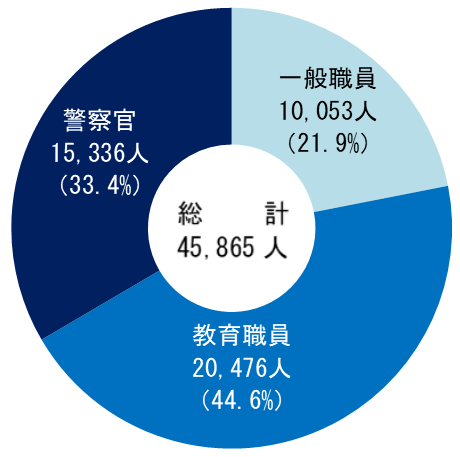 給与勧告の対象職員数