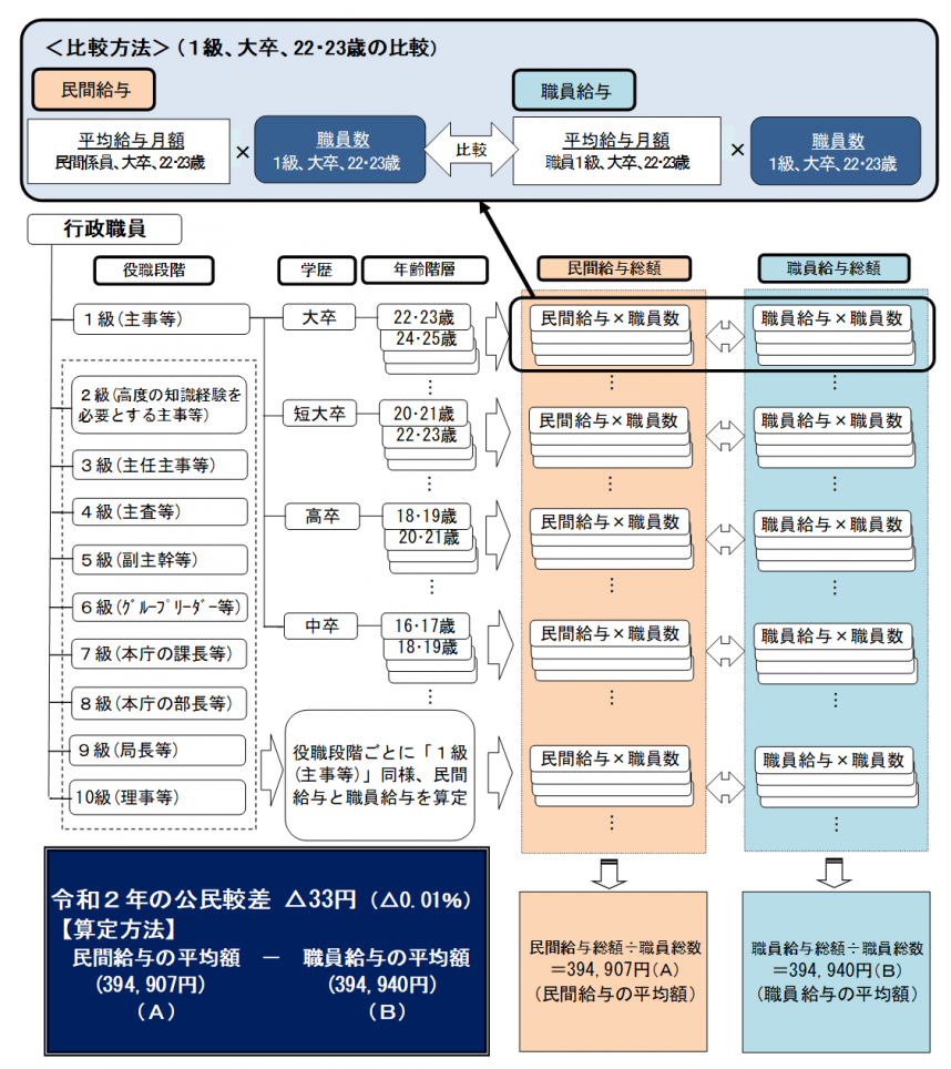 民間給与との比較方法（ラスパイレス方式）