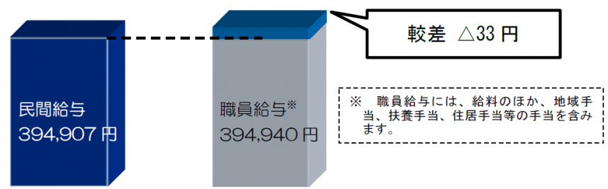 民間給与との較差について