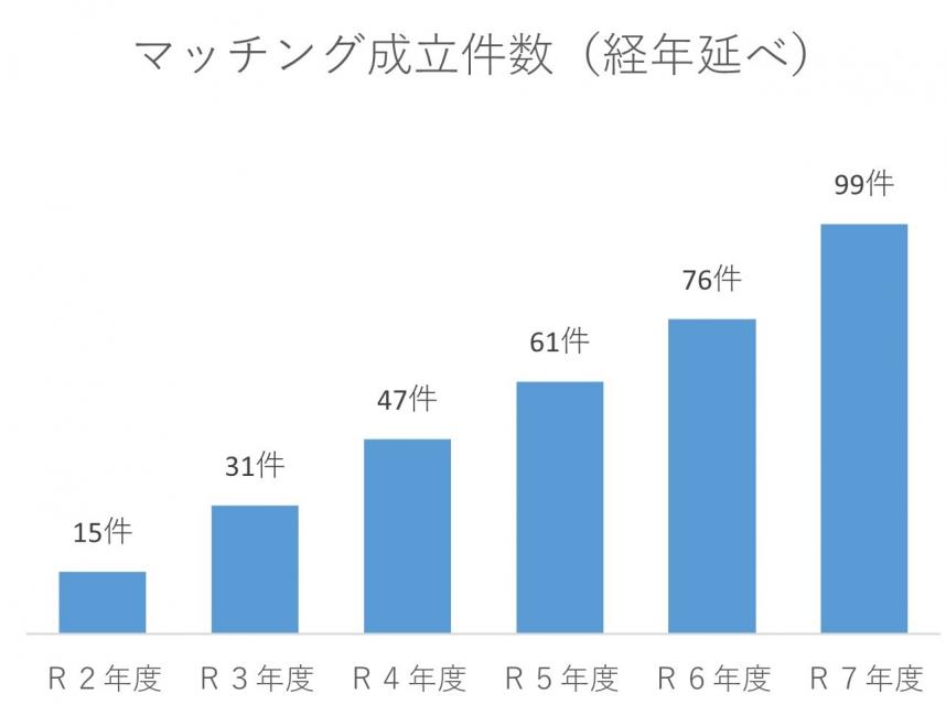 マッチング件数の実績