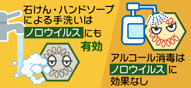 （図）石けんやハンドソープによる手洗いは、ノロウイルスにも有効です。アルコールによる手指消毒はノロウイルスには効果がありません。