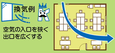 （図）換気の例　複数の窓がある場合は2方向の壁の窓を開放し、空気の入り口を狭く、出口を広くします。