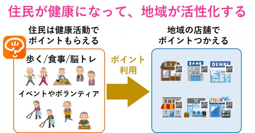 脳にいいアプリ×健康ポイントサービス