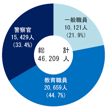 給与勧告の対象職員数