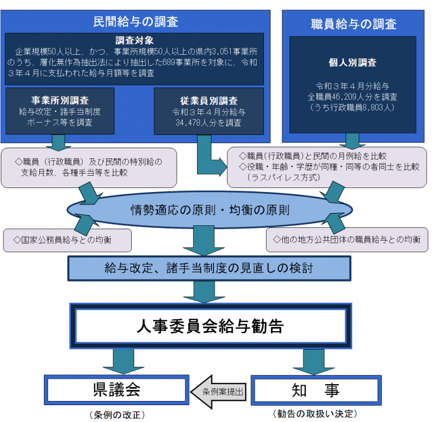 給与勧告の基本的な考え方