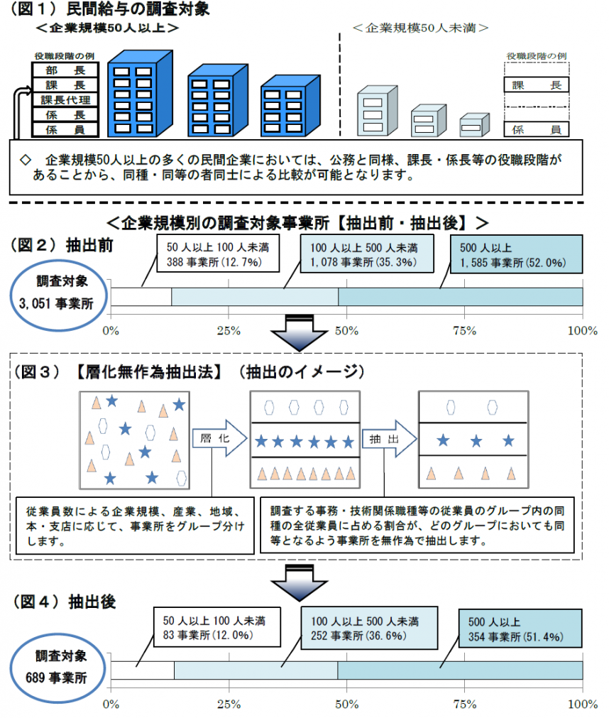 民間給与の調査対象