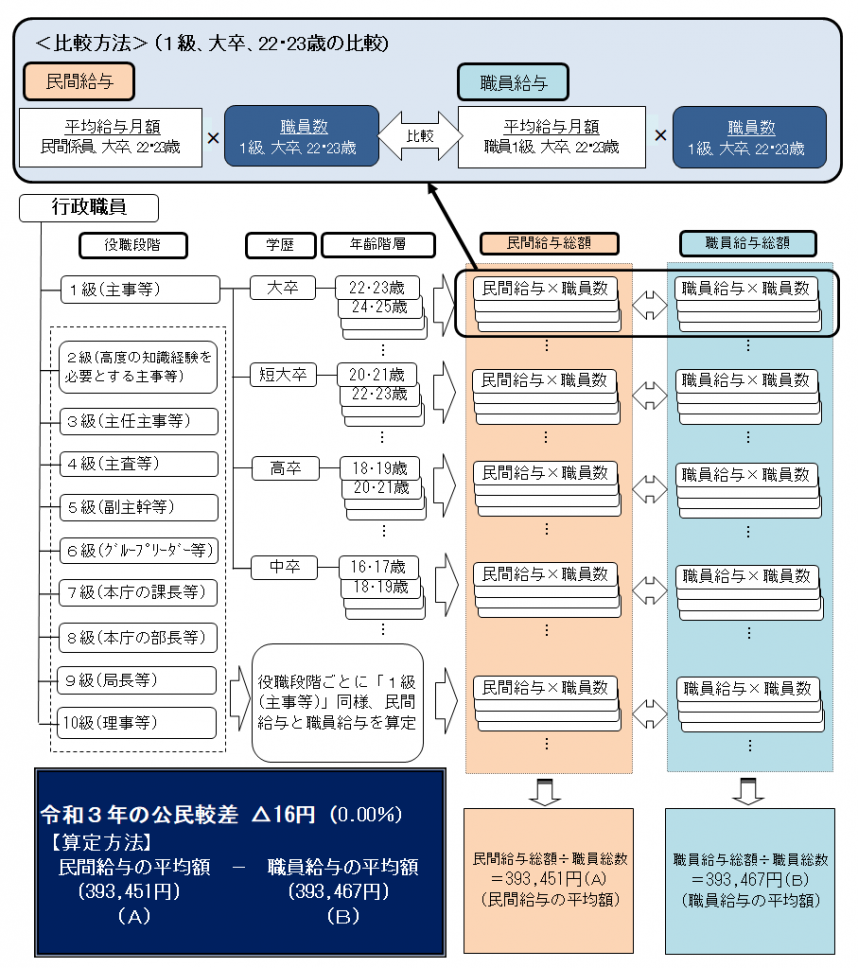 民間給与との比較方法（ラスパイレス方式）
