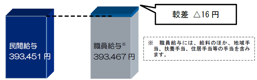 民間給与との較差について