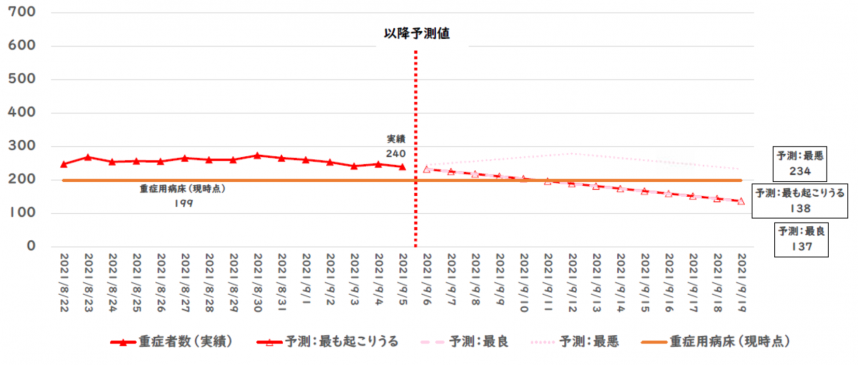 重症者予測