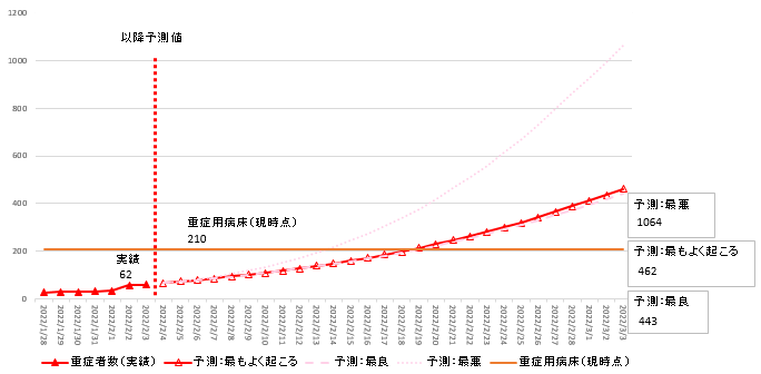2022年2月3日時点簡易モデル重症者