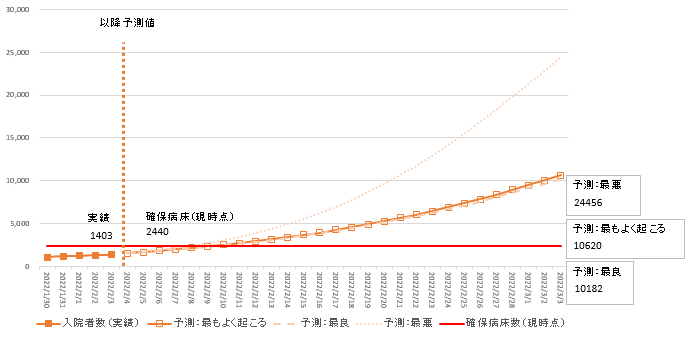 2022年2月3日時点簡易モデル入院者