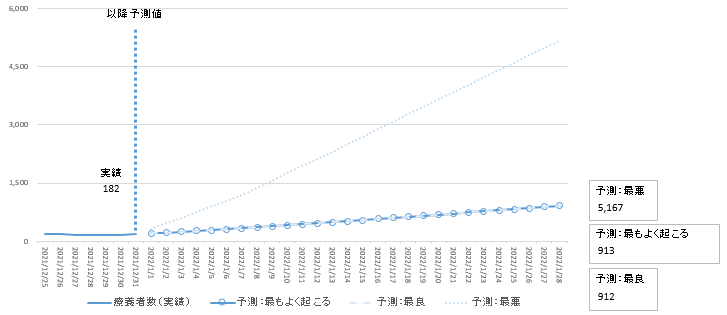 12月31日時点主要モデル療養者
