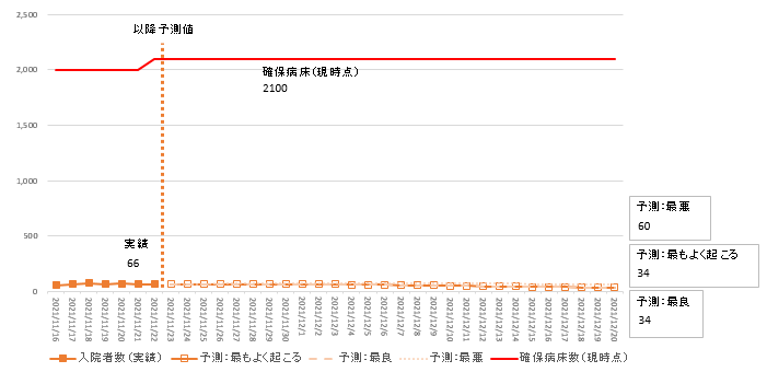 11月22日時点簡易モデル入院者