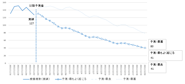 11月22日時点簡易モデル療養者