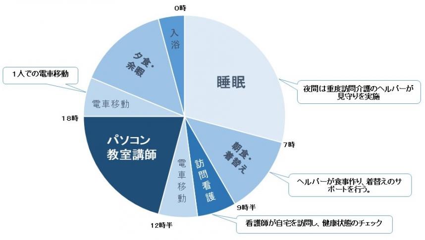 1日のスケジュール