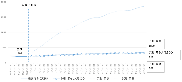 12月31日時点簡易モデル療養者