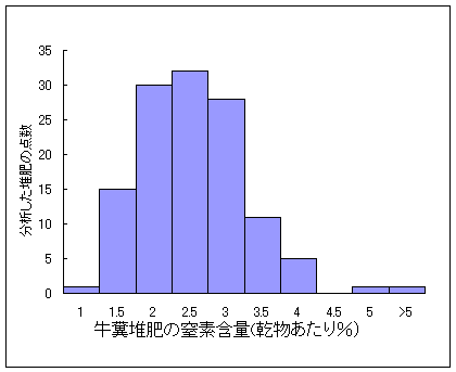 図1 牛糞堆肥の窒素含有量の分布