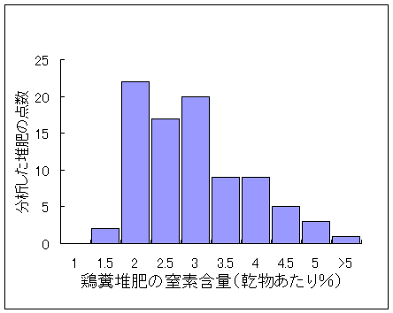 図2 鶏糞堆肥の窒素含有量の分布