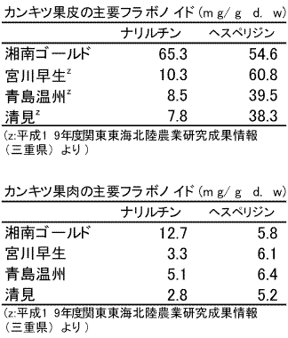 表 カンキツ果皮・果肉の主要フラボノイド