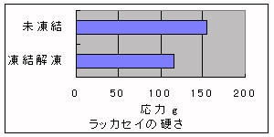 図:凍結前後の硬さの違いグラフ