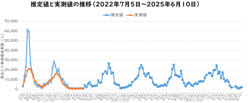2025年6月予測感染者数の推定のグラフ