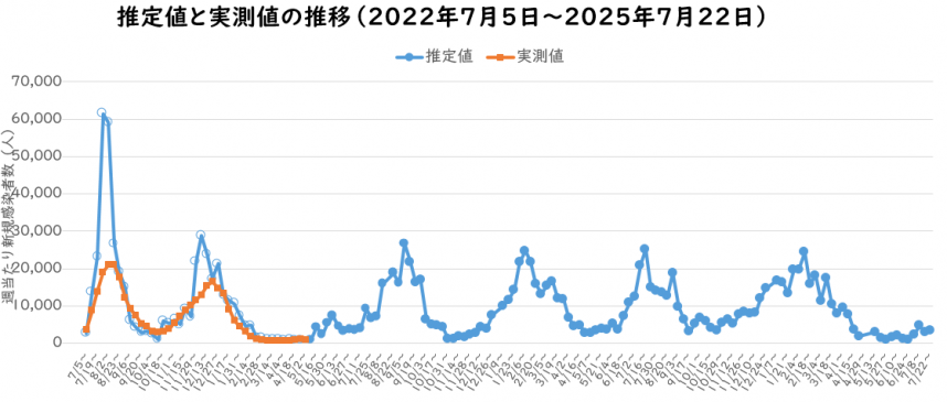 2025年7月予測感染者数の推定のグラフ