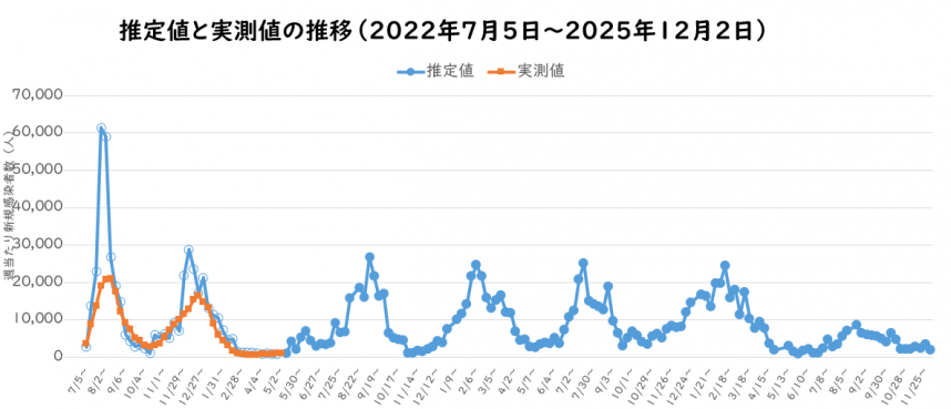 2025年12月予測感染者数の推定のグラフ