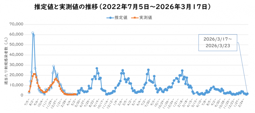 2026年3月予測感染者数の推定のグラフ
