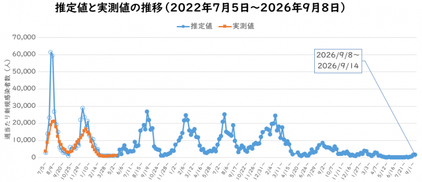 2026年9月予測感染者数の推定のグラフ