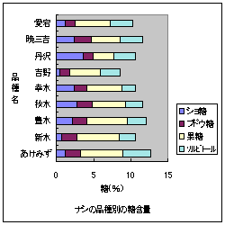 ナシの品種別の糖含量の図