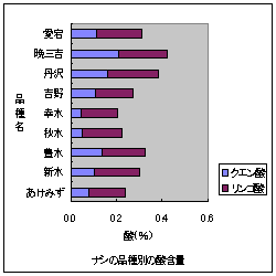 ナシの品種別の酸含量の図