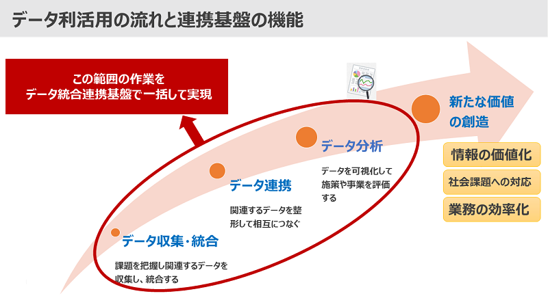 データ収集・統合、データ連携、データ分析をデータ統合連携基盤で一括して実現できる
